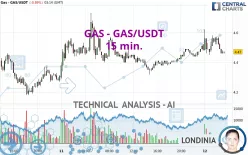 GAS - GAS/USDT - 15 min.