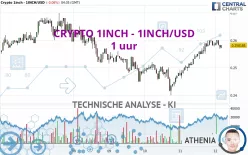 CRYPTO 1INCH NETWORK - 1INCH/USD - 1 uur