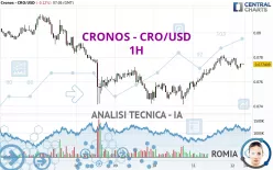 CRONOS - CRO/USD - 1H