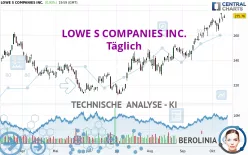 LOWE S COMPANIES INC. - Täglich