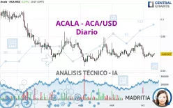 ACALA - ACA/USD - Diario