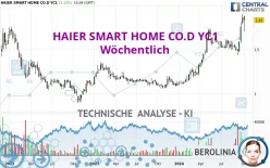 HAIER SMART HOME CO.D YC1 - Wöchentlich