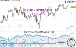 DYDX - DYDX/USD - 1 uur