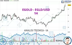 EGOLD - EGLD/USD - 1H