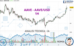 AAVE - AAVE/USD - 1H