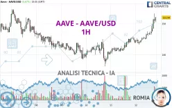 AAVE - AAVE/USD - 1H