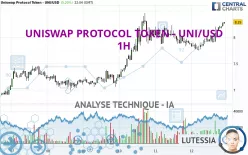 UNISWAP PROTOCOL TOKEN - UNI/USD - 1H