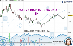 RESERVE RIGHTS - RSR/USD - 1H