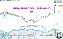 MINA PROTOCOL - MINA/USD - 1H