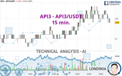 API3 - API3/USDT - 15 min.