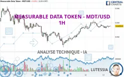 MEASURABLE DATA TOKEN - MDT/USD - 1H