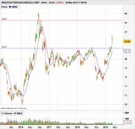 WHEATON PRECIOUS METALS CORP - Diario