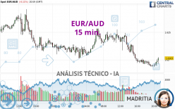 EUR/AUD - 15 min.