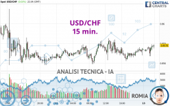 USD/CHF - 15 min.