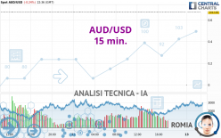 AUD/USD - 15 min.