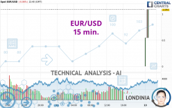 EUR/USD - 15 min.