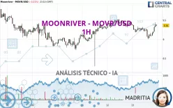 MOONRIVER - MOVR/USD - 1H