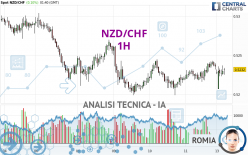 NZD/CHF - 1H