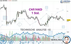 CHF/HKD - 1 Std.