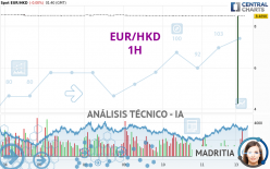 EUR/HKD - 1H