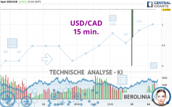 USD/CAD - 15 min.