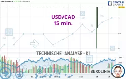 USD/CAD - 15 min.