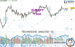 EUR/JPY - 1 Std.