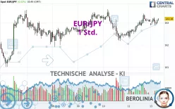 EUR/JPY - 1 Std.