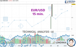 EUR/USD - 15 min.