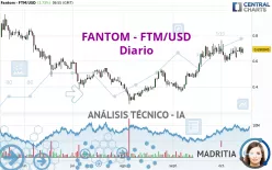 FANTOM - FTM/USD - Giornaliero