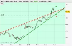 WHEATON PRECIOUS METALS CORP - Journalier