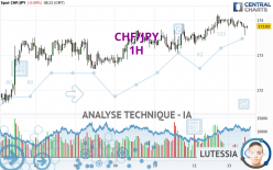 CHF/JPY - 1H