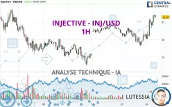 INJECTIVE - INJ/USD - 1H