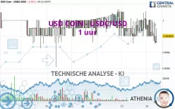 USD COIN - USDC/USD - 1 uur