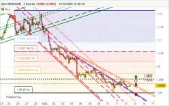 EUR/USD - 2H