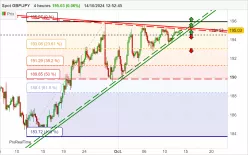 GBP/JPY - 4H