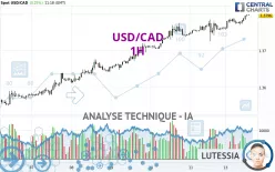 USD/CAD - 1H