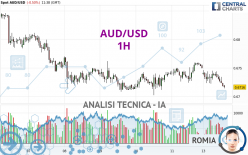 AUD/USD - 1H