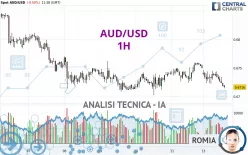 AUD/USD - 1H