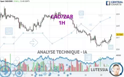 CAD/ZAR - 1H