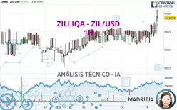 ZILLIQA - ZIL/USD - 1H