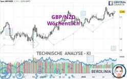 GBP/NZD - Wekelijks