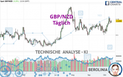 GBP/NZD - Täglich