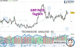 GBP/NZD - Dagelijks