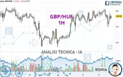 GBP/HUF - 1H