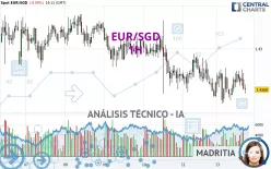 EUR/SGD - 1H