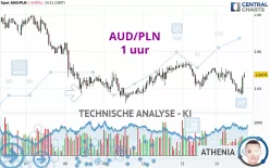 AUD/PLN - 1 uur