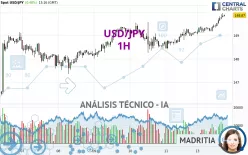 USD/JPY - 1H