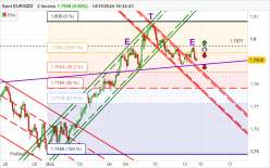 EUR/NZD - 2H