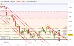 AUD/USD - 2H